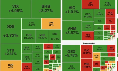 VN-Index phục hồi gần 13 điểm, nhóm cổ phiếu “họ” Vingroup dẫn dắt đà tăng