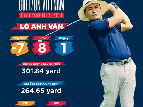 Golfer Lò Anh Văn dẫn đầu vòng loại Golfzon Vietnam Championship 2023