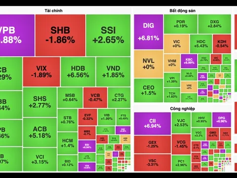 VPB tăng kịch trần, cổ phiếu "vua" dẫn dắt VN-Index tăng gần 20 điểm
