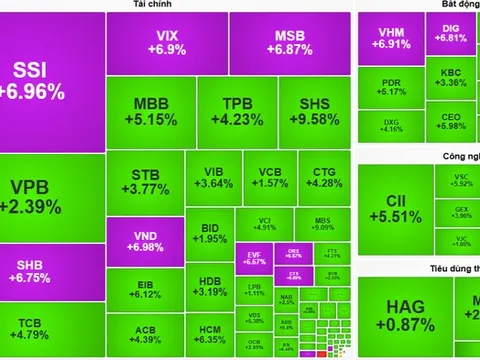 VN-Index bốc đầu tăng hơn 50 điểm