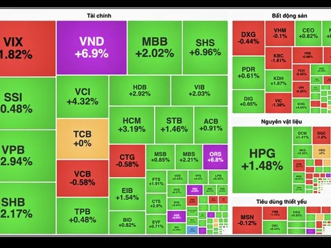 VN-Index vượt mốc 1.680 điểm trước kỳ nghỉ lễ
