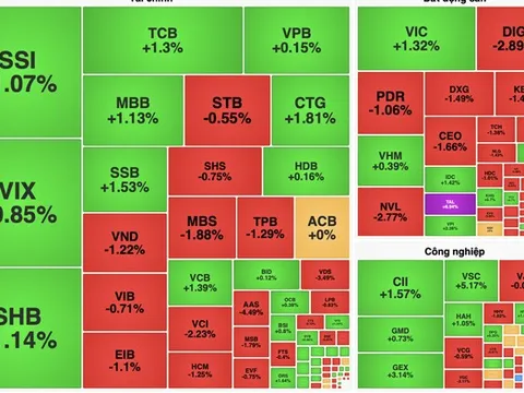 Cổ phiếu vốn hóa lớn kéo VN-Index đi lên, thanh khoản tiếp tục suy giảm
