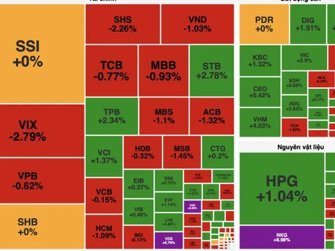 VN-Index rung lắc mạnh, bứt phá ngoạn mục cuối phiên nhờ nhóm bất động sản và Vingroup