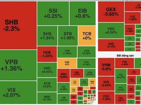 VN-Index giữ sắc xanh mong manh, thanh khoản giảm mạnh