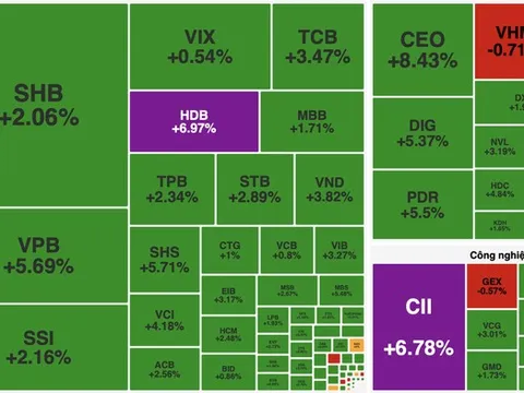 VN-Index "lội ngược dòng" ngoạn mục sau buổi sáng lao dốc