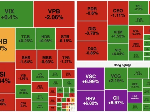 VN-Index bật tăng nhờ VIC, nhóm bất động sản vừa và nhỏ bứt phá