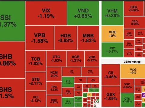VN-Index đánh mất mốc 1.700 điểm, cổ phiếu tài chính gây áp lực