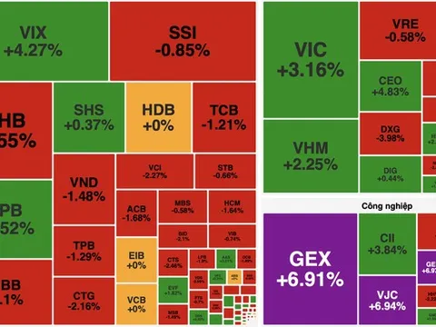 VN-Index quay đầu giảm sau khi tiến sát mốc 1.800 điểm