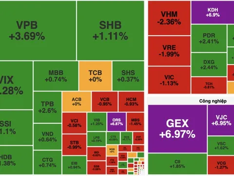 Thị trường rung lắc, nhóm viễn thông và BĐS kéo VN-Index giảm điểm