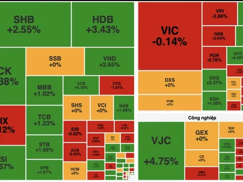 Ngân hàng kéo thị trường, VN-Index lội ngược dòng cuối phiên 18/12