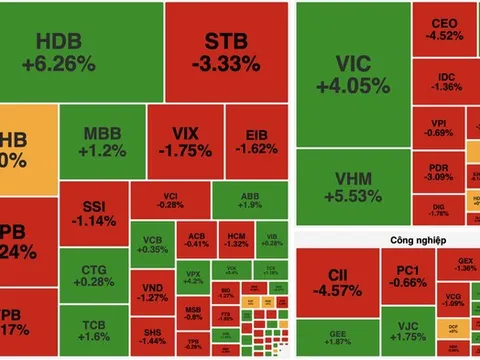 Khép lại năm 2025, VN-Index tăng hơn 17 điểm
